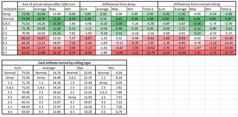 Rolling Stats Statistical Analysis 5e [OC] : r/DnD