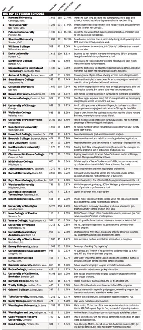 Ranking the Colleges...Top colleges that feed alumni into grad school ...