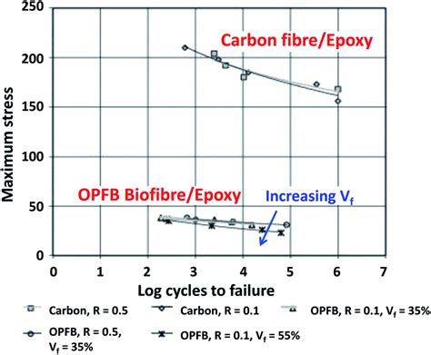 The logarithmic stress-life fatigue curves for traditional composites... | Download Scientific ...
