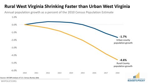 The Where and the How of West Virginia's Population Decline - West ...