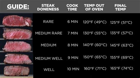 Finally get that perfect sear. #howtobbq Steak Cooking Temp, Steak Cooking Chart, Oven Cooked ...