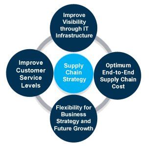 Supply Chain Strategies