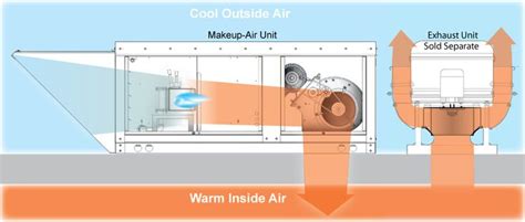 Makeup-Air Unit | The unit, Air unit, Air makeup