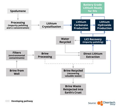 Direct Lithium Extraction: New Technologies to Disrupt Traditional ...