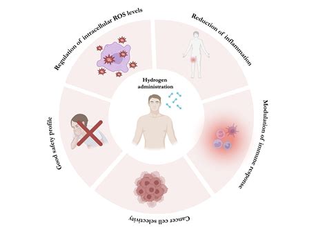 Hydrogen therapy: An emerging therapeutic strategy in cancer treatment?