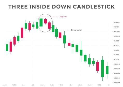 Three inside down candlestick chart patterns. Japanese Bullish ...