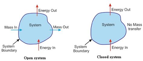 DIFFERENCE BETWEEN ISOLATED AND NON ISOLATED THERMODYNAMIC SYSTEM ...