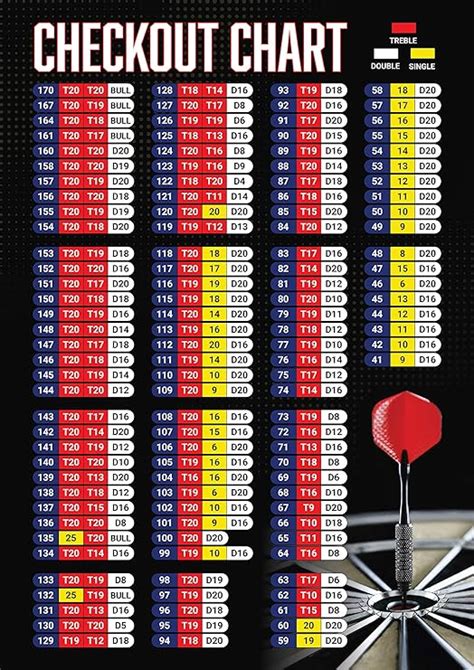 OCMM Professional Darts Checkout Scoring Out Shot Wall Poster Chart Guide A2 : Amazon.co.uk ...