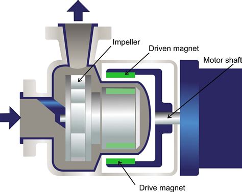 What Are Magnetic Drive Pumps and How Do They Work? News From North ...