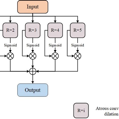 The overall architecture of the Enhanced Atrous Module. The Enhanced... | Download Scientific ...