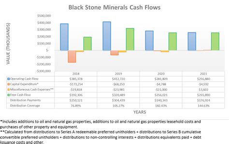 Black Stone Minerals Stock: 2022 Distribution Could Double (NYSE:BSM ...