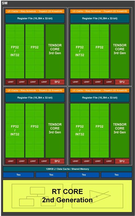 RTX 3000 vs RTX 2000, Explaining the Performance Difference in FP32