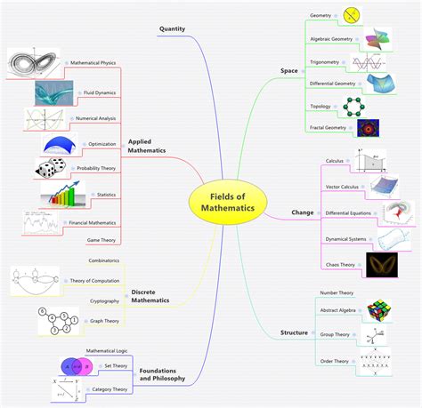 Fields of Mathematics -- XMind Online Library