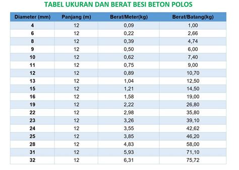 Ukuran Besi Tulangan