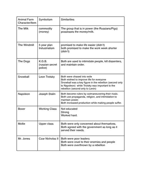 Animal Farm Character Allegory Chart