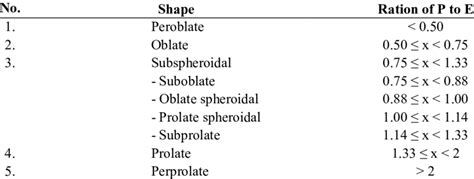 The common shapes of the pollen grain | Download Scientific Diagram