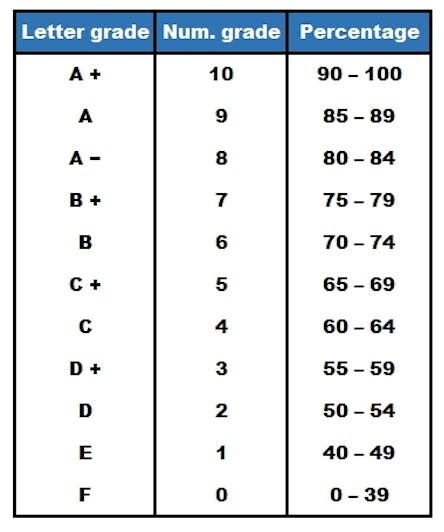 50 Point Grading Scale Chart