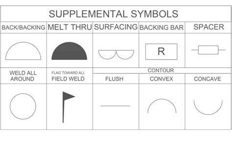 Welding Symbols Chart, Meanings in Examples - Ultimate Guide