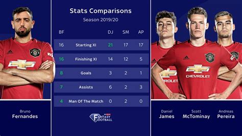 Bruno Fernandes Stats - Lawrence Iversen