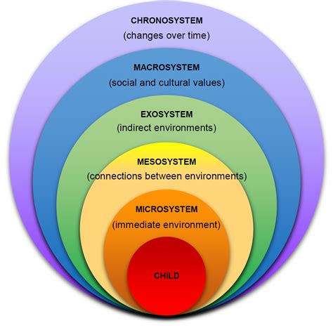 Ecological Theory – The Whole Child: Development in the Early Years