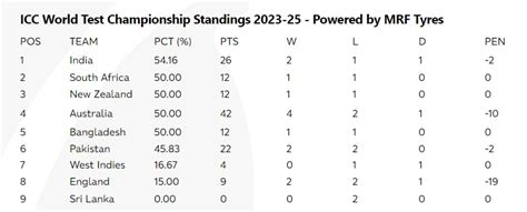 India surge to top spot in World Test Championship points table ...