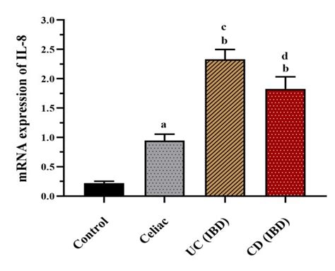 IL-8 gene expression analysis between patients and healthy controls (a)... | Download Scientific ...