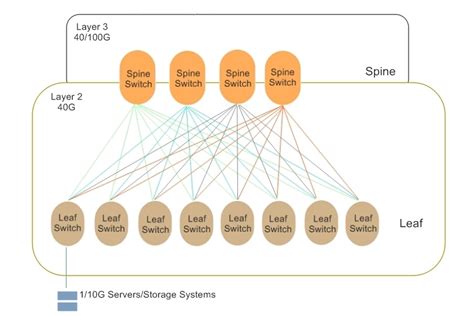 leaf-spine-topology-construction-examples