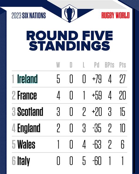 Six Nations 2024 Table Wikipedia - Dell Lynnet