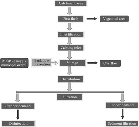 2 Active rainwater harvesting system flow chart. (Adapted from ...