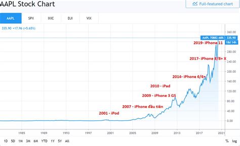 Giá cổ phiếu Apple (AAPL) bao nhiêu? Cách mua cổ phiếu Apple? Hướng dẫn mua cổ phiếu Apple (AAPL ...