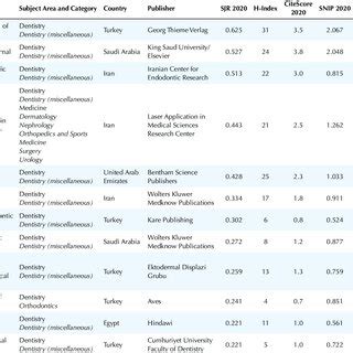 Dentistry Journals From the Middle East in SCImago Ranking Database,... | Download Scientific ...