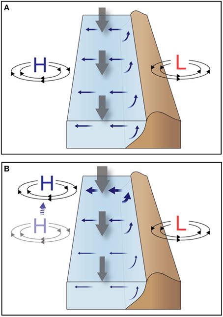 Frontiers | Under Pressure: Climate Change, Upwelling, and Eastern Boundary Upwelling Ecosystems