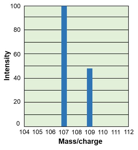 The element silver has two naturally occurring isotopes. The isot... | Channels for Pearson+