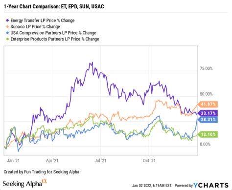 Energy Transfer LP Stock: A Definite Candidate For 2022 (NYSE:ET) | Seeking Alpha