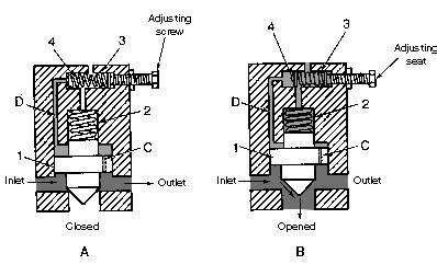 PILOT OPERATED PRESSURE RELIEF VALVE WORKING PRINCIPLE AND INTERNAL ...