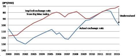 Is Abenomics' success due to weaker YEN/USD exchange rate (as suggested ...