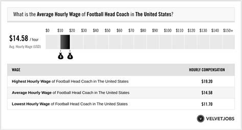 Football Head Coach Salary (Actual 2024 | Projected 2025) | VelvetJobs