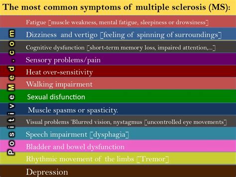 The most common symptoms of multiple sclerosis (MS): - PositiveMed