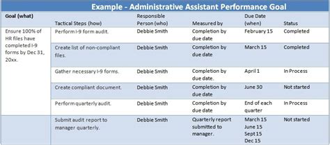 Administrative Assistant Performance Goals Examples — The Thriving Small Business | Performance ...