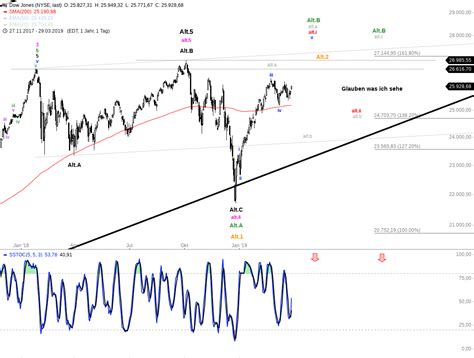 Update – Dow Jones 31.03.2019 | 5vor12 Aktien Investing Bildungsportal