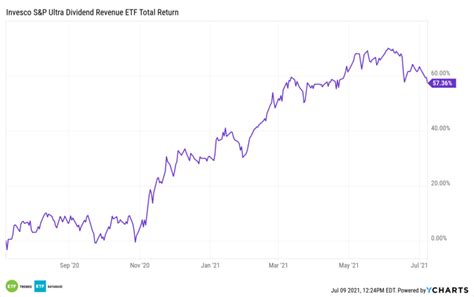 This Dividend ETF Can Build on an Already Strong 2021