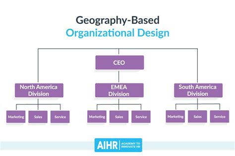 17 Types of Organizational Design and Structures - AIHR