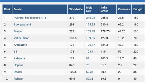 Top 10 highest grossing Indian movies in 2021. The numbers are in crores - Indian rupees. 1 ...