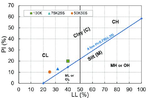 Atterberg limits of the tested soils. LL: liquid limit, PI: plasticity ...