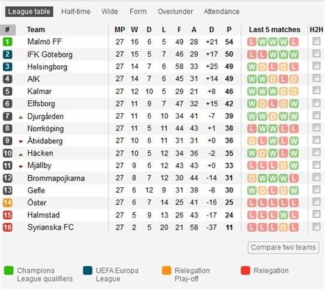 Swedish Allsvenskan with three rounds left. : r/soccer