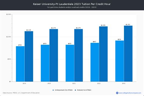 Keiser University-Ft Lauderdale - Tuition & Fees, Net Price