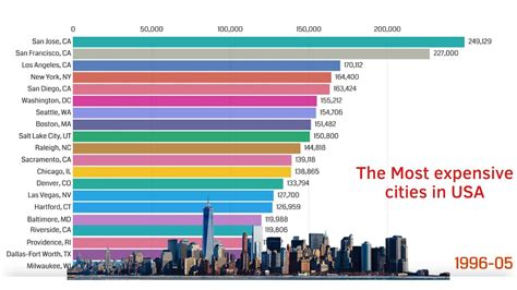 The most expensive cities in USA - YouTube