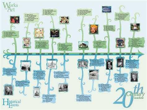 20th Century Timeline by Elenionaina on DeviantArt