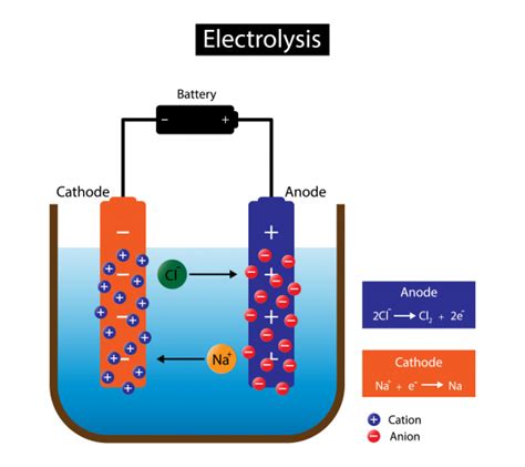 Sodium Chloride Electrolysis Equation