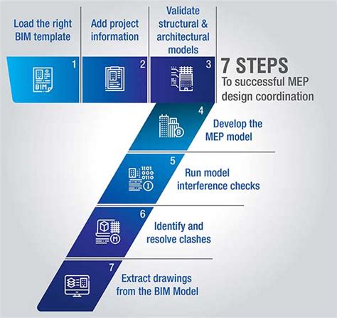 Your Guide to Enhancing MEP Drawings and Detailing using BIM